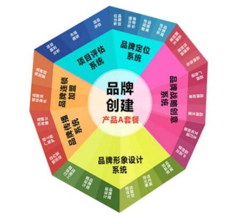 品牌策划:构建你的商业桥梁